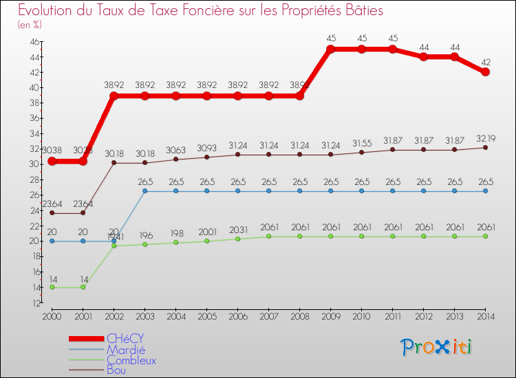 Evolution du taux de la taxe foncière sur le bati pour CHéCY et les communes proches de 2000 à 2014 Comparaison des taux de taxe foncière sur le bati pour CHéCY et les communes voisines de 2000 à 2014