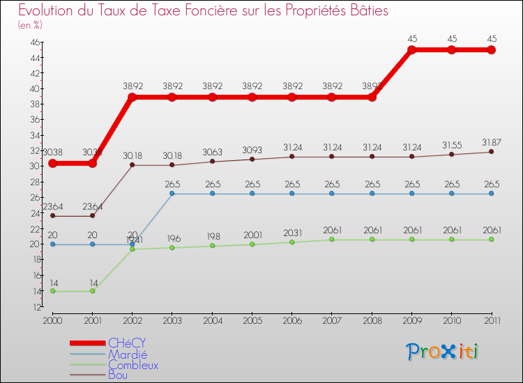 Evolution du taux de la taxe foncière sur le bati pour CHéCY et les communes proches Comparaison des taux de taxe foncière sur le bati pour CHéCY et les communes voisines