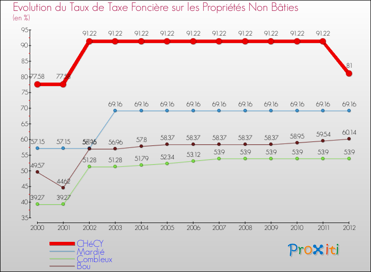 Evolution du taux de la taxe foncière sur les immeubles et terrains non batis pour CHéCY et les communes proches de 2000 à 2012 Comparaison des taux de la taxe foncière sur les immeubles et terrains non batis pour CHéCY et les communes voisines de 2000 à 2012