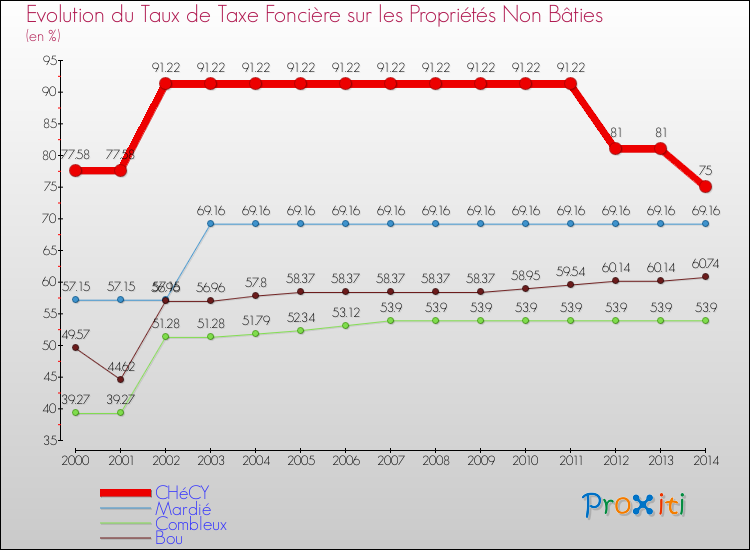 Evolution du taux de la taxe foncière sur les immeubles et terrains non batis pour CHéCY et les communes proches de 2000 à 2014 Comparaison des taux de la taxe foncière sur les immeubles et terrains non batis pour CHéCY et les communes voisines de 2000 à 2014