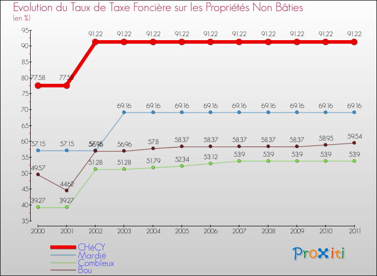 Evolution du taux de la taxe foncière sur les immeubles et terrains non batis pour CHéCY et les communes proches Comparaison des taux de la taxe foncière sur les immeubles et terrains non batis pour CHéCY et les communes voisines