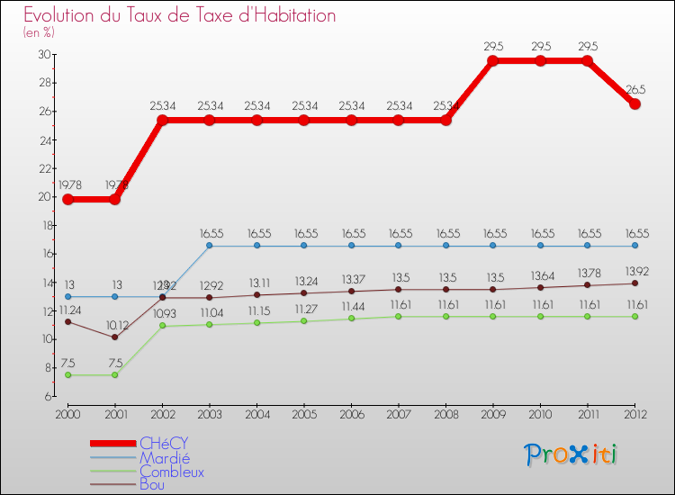Evolution du taux de la taxe d'habitation pour CHéCY et les communes proches Comparaison des taux de la taxe d'habitation pour CHéCY et les communes voisines