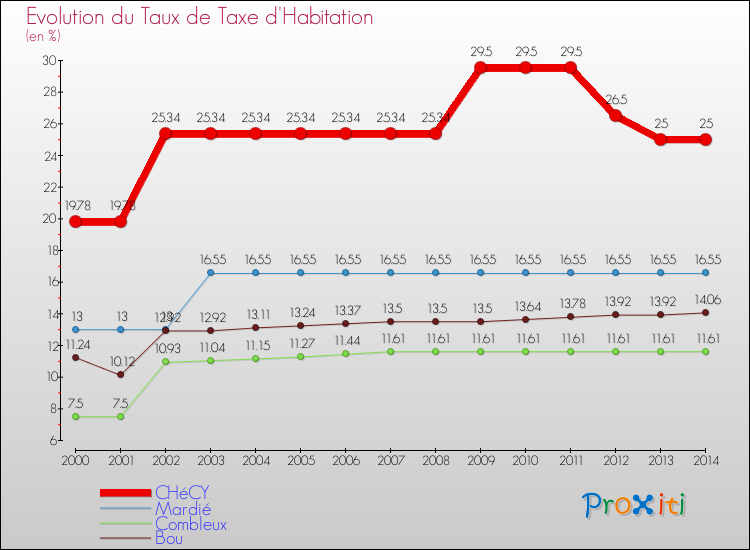 Evolution du taux de la taxe d'habitation pour CHéCY et les communes proches de 2000 à 2014 Comparaison des taux de la taxe d'habitation pour CHéCY et les communes voisines de 2000 à 2014
