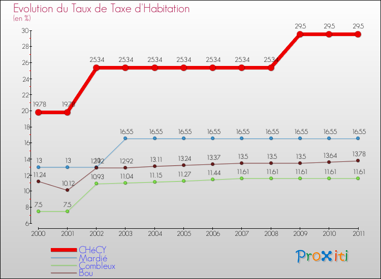 Evolution du taux de la taxe d'habitation pour CHéCY et les communes proches Comparaison des taux de la taxe d'habitation pour CHéCY et les communes voisines