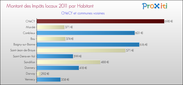 Montant des impôts locaux par Habitant pour CHéCY et les communes proches Comparaison des impôts locaux par habitant pour CHéCY et les communes voisines