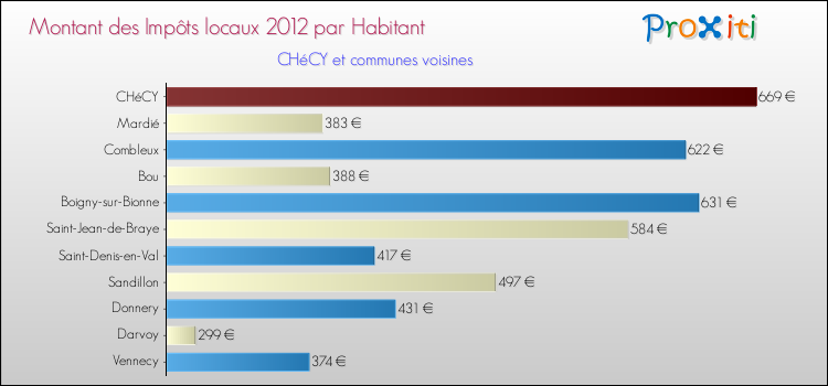 Montant des impôts locaux par Habitant pour CHéCY et les communes proches Comparaison des impôts locaux par habitant pour CHéCY et les communes voisines
