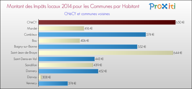 Montant des impôts locaux par Habitant pour CHéCY et les communes proches en 2014 Comparaison des impôts locaux par habitant pour CHéCY et les communes voisines en 2014
