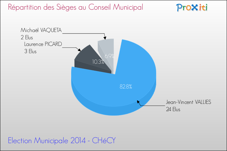 Répartition des élus au conseil municipal entre les listes à l'issue du 1er Tour des Elections Municipales 2014 de la commune de CHéCY Elections Municipales 2014 - Répartition des élus au conseil municipal entre les listes à l'issue du 1er Tour pour la commune de CHéCY