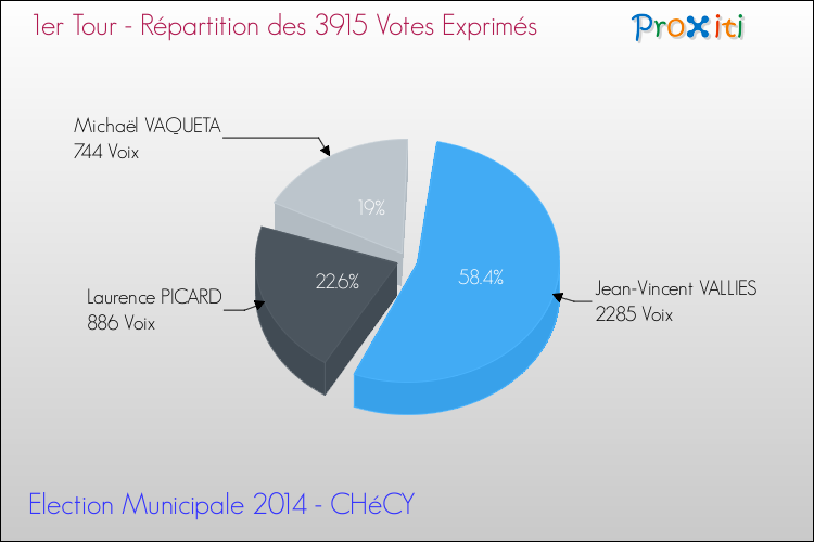 Répartition des votes exprimés au 1er Tour des Elections Municipales 2014 de la commune de CHéCY Elections Municipales 2014 - Répartition des votes exprimés au 1er Tour pour la commune de CHéCY