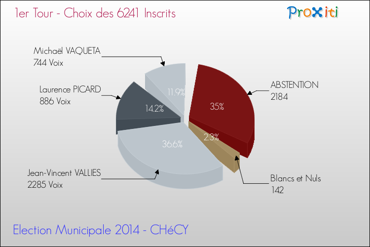 Résultats par rapport aux inscrits au 1er Tour des Elections Municipales 2014 de la commune de CHéCY Elections Municipales 2014 - Résultats par rapport aux inscrits au 1er Tour pour la commune de CHéCY