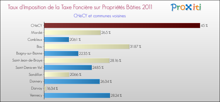 Taux d'imposition de la taxe foncière sur le bati 2011 pour CHéCY et les communes proches Comparaison des taux d'imposition de la taxe foncière sur le bati 2011 pour CHéCY et les communes voisines