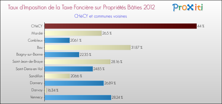 Taux d'imposition de la taxe foncière sur le bati 2012 pour CHéCY et les communes proches Comparaison des taux d'imposition de la taxe foncière sur le bati 2012 pour CHéCY et les communes voisines
