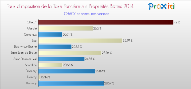 Taux d'imposition de la taxe foncière sur le bati 2014 pour CHéCY et les communes proches Comparaison des taux d'imposition de la taxe foncière sur le bati 2014 pour CHéCY et les communes voisines