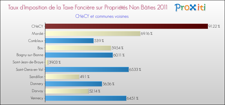 Taux d'imposition de la taxe foncière sur les immeubles et terrains non batis 2011 pour CHéCY et les communes proches Comparaison des taux d'imposition de la taxe foncière sur les immeubles et terrains non batis 2011 pour CHéCY et les communes voisines