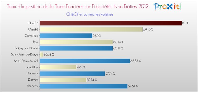 Taux d'imposition de la taxe foncière sur les immeubles et terrains non batis 2012 pour CHéCY et les communes proches Comparaison des taux d'imposition de la taxe foncière sur les immeubles et terrains non batis 2012 pour CHéCY et les communes voisines
