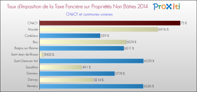 Taux d'imposition de la taxe foncière sur les immeubles et terrains non batis 2014 pour CHéCY et les communes proches Comparaison des taux d'imposition de la taxe foncière sur les immeubles et terrains non batis 2014 pour CHéCY et les communes voisines