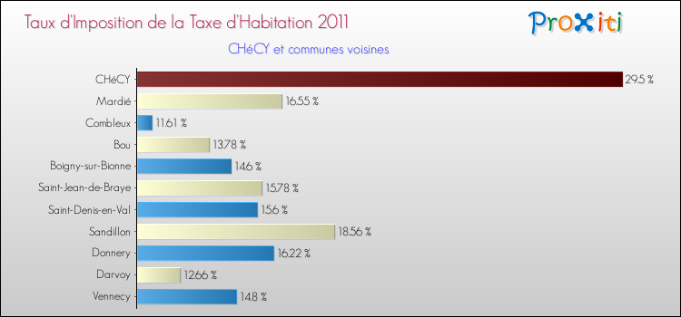 Taux d'imposition de la taxe d'habitation 2011 pour CHéCY et les communes proches Comparaison des taux d'imposition de la taxe d'habitation 2011 pour CHéCY et les communes voisines