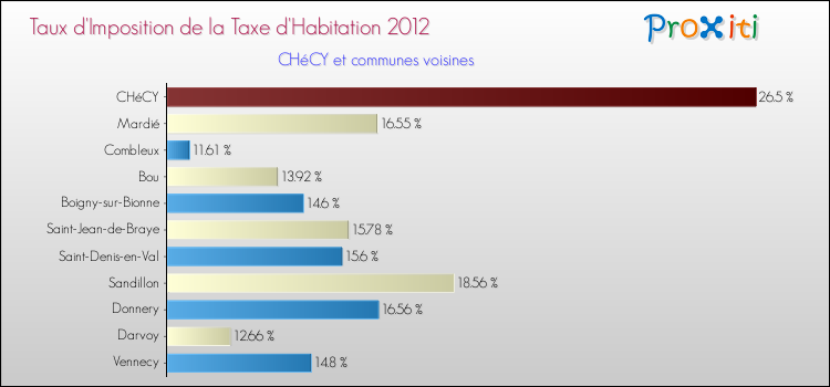 Taux d'imposition de la taxe d'habitation 2012 pour CHéCY et les communes proches Comparaison des taux d'imposition de la taxe d'habitation 2012 pour CHéCY et les communes voisines