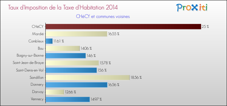 Taux d'imposition de la taxe d'habitation 2014 pour CHéCY et les communes proches Comparaison des taux d'imposition de la taxe d'habitation 2014 pour CHéCY et les communes voisines