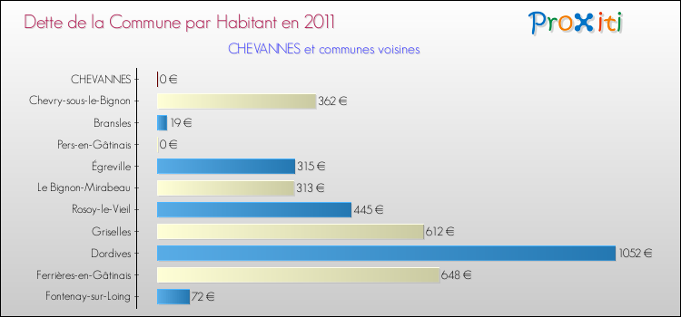 Dette par habitant de la commune en 2011 pour CHEVANNES et les communes proches Comparaison de la dette par habitant de la commune en 2011 pour CHEVANNES et les communes voisines