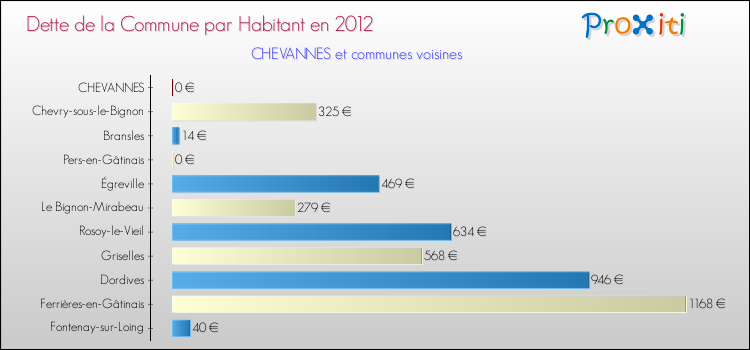 Dette par habitant de la commune en 2012 pour CHEVANNES et les communes proches Comparaison de la dette par habitant de la commune en 2012 pour CHEVANNES et les communes voisines