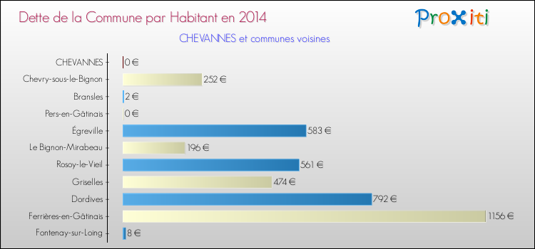 Dette par habitant de la commune en 2014 pour CHEVANNES et les communes proches Comparaison de la dette par habitant de la commune en 2014 pour CHEVANNES et les communes voisines