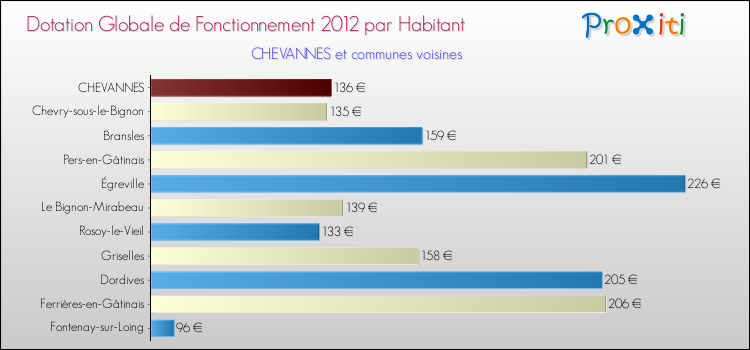 Montant des dotations globales de fonctionnement DGF par Habitant pour CHEVANNES et les communes proches Comparaison des des dotations globales de fonctionnement DGF par habitant pour CHEVANNES et les communes voisines