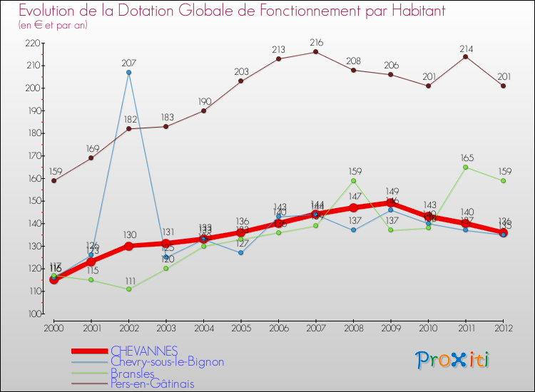 Evolution et montant de la dotation globale de fonctionnement par Habitant pour CHEVANNES et les communes proches Comparaison des dotations globales de fonctionnement par habitant pour CHEVANNES et les communes voisines