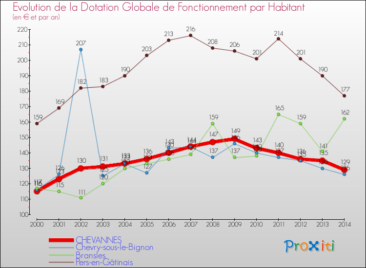 Evolution et montant de la dotation globale de fonctionnement par Habitant pour CHEVANNES et les communes proches de 2000 à 2014. Comparaison des dotations globales de fonctionnement par habitant pour CHEVANNES et les communes voisines de 2000 à 2014.