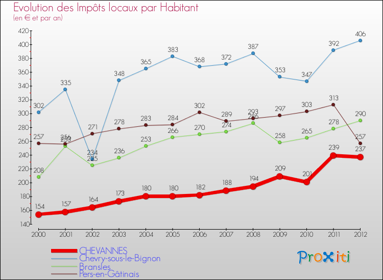 Evolution et montant des impôts locaux par Habitant pour CHEVANNES et les communes proches Comparaison des impôts locaux par habitant pour CHEVANNES et les communes voisines