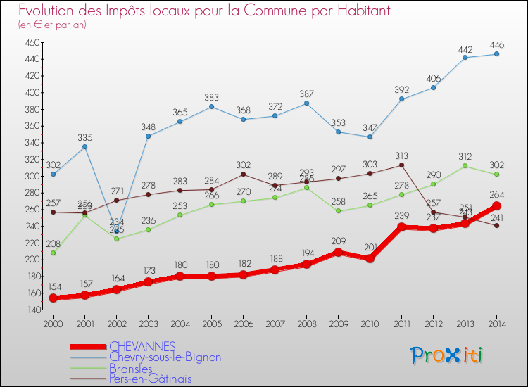 Evolution et montant des impôts locaux par Habitant pour CHEVANNES et les communes proches de 2000 à 2014 Comparaison des impôts locaux par habitant pour CHEVANNES et les communes voisines de 2000 à 2014