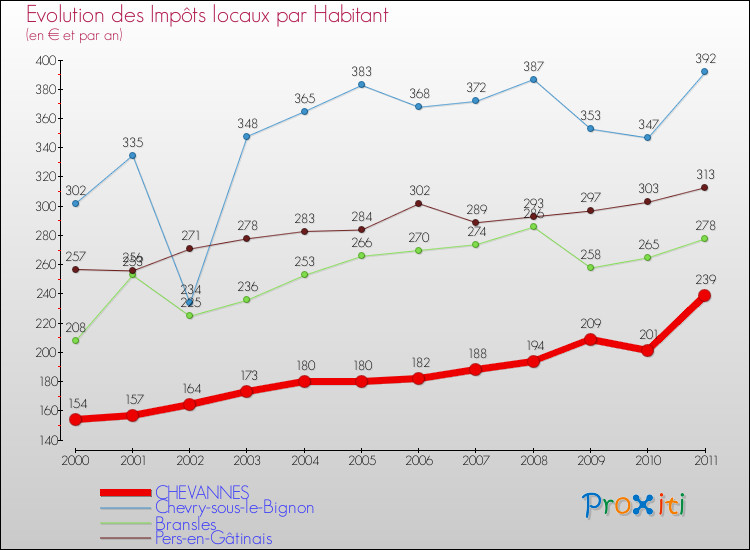 Evolution et montant des impôts locaux par Habitant pour CHEVANNES et les communes proches Comparaison des impôts locaux par habitant pour CHEVANNES et les communes voisines