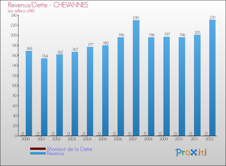 Evolution comparée de la dette et des revenus pour la commune de CHEVANNES de 2000 à 2012 Comparaison de la dette et des revenus pour CHEVANNES de 2000 à 2012