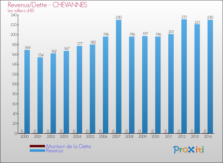 Evolution comparée de la dette et des revenus pour la commune de CHEVANNES de 2000 à 2014 Comparaison de la dette et des revenus pour CHEVANNES de 2000 à 2014