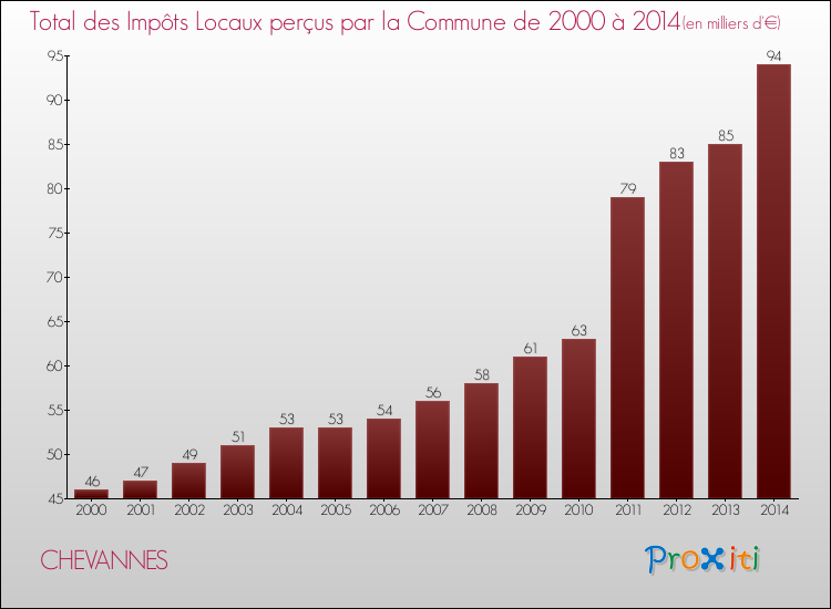 Evolution des Impôts Locaux pour la commune de CHEVANNES de 2000 à 2014 Evolution des Impôts Locaux pour CHEVANNES de 2000 à 2014