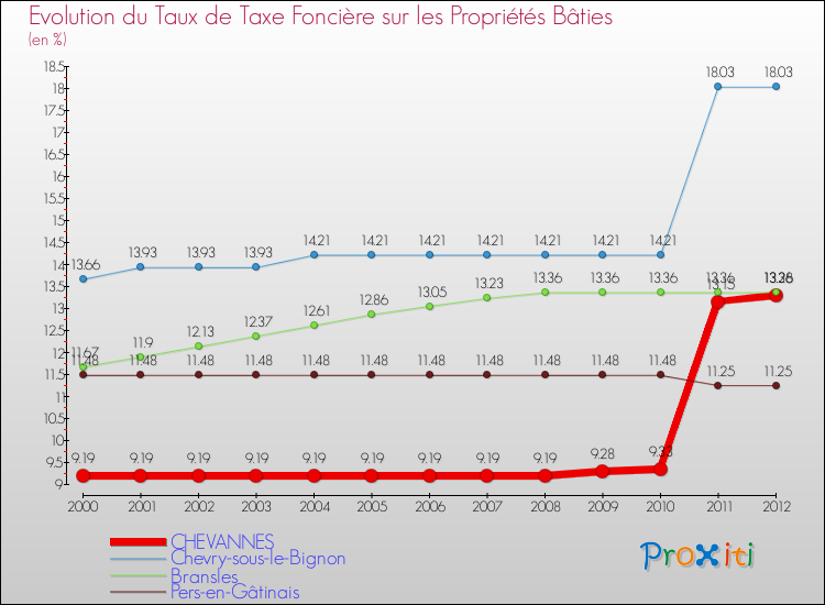 Evolution du taux de la taxe foncière sur le bati pour CHEVANNES et les communes proches de 2000 à 2012 Comparaison des taux de taxe foncière sur le bati pour CHEVANNES et les communes voisines de 2000 à 2012