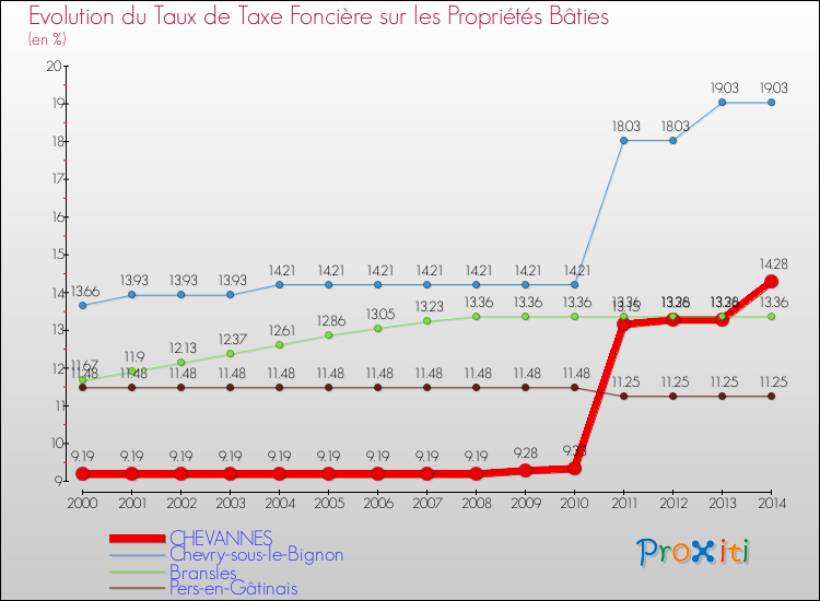 Evolution du taux de la taxe foncière sur le bati pour CHEVANNES et les communes proches de 2000 à 2014 Comparaison des taux de taxe foncière sur le bati pour CHEVANNES et les communes voisines de 2000 à 2014