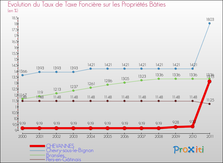 Evolution du taux de la taxe foncière sur le bati pour CHEVANNES et les communes proches Comparaison des taux de taxe foncière sur le bati pour CHEVANNES et les communes voisines