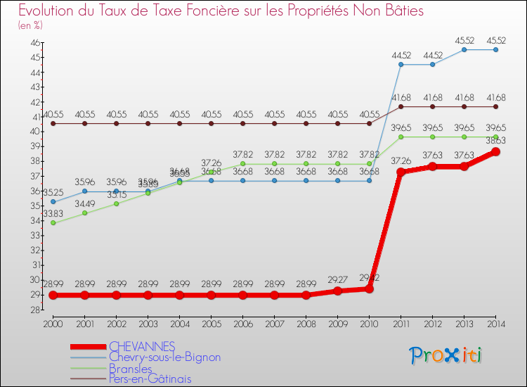 Evolution du taux de la taxe foncière sur les immeubles et terrains non batis pour CHEVANNES et les communes proches de 2000 à 2014 Comparaison des taux de la taxe foncière sur les immeubles et terrains non batis pour CHEVANNES et les communes voisines de 2000 à 2014