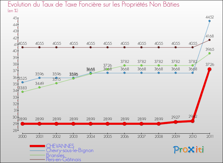 Evolution du taux de la taxe foncière sur les immeubles et terrains non batis pour CHEVANNES et les communes proches Comparaison des taux de la taxe foncière sur les immeubles et terrains non batis pour CHEVANNES et les communes voisines