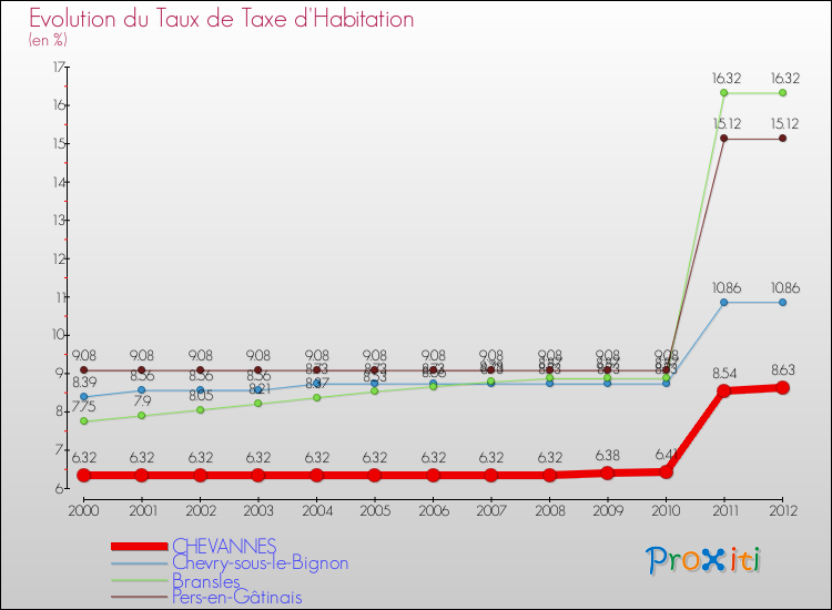 Evolution du taux de la taxe d'habitation pour CHEVANNES et les communes proches Comparaison des taux de la taxe d'habitation pour CHEVANNES et les communes voisines