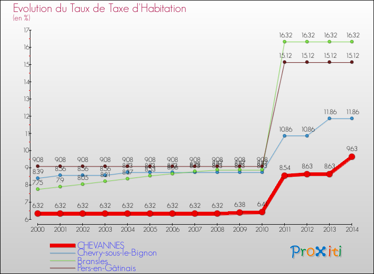 Evolution du taux de la taxe d'habitation pour CHEVANNES et les communes proches de 2000 à 2014 Comparaison des taux de la taxe d'habitation pour CHEVANNES et les communes voisines de 2000 à 2014