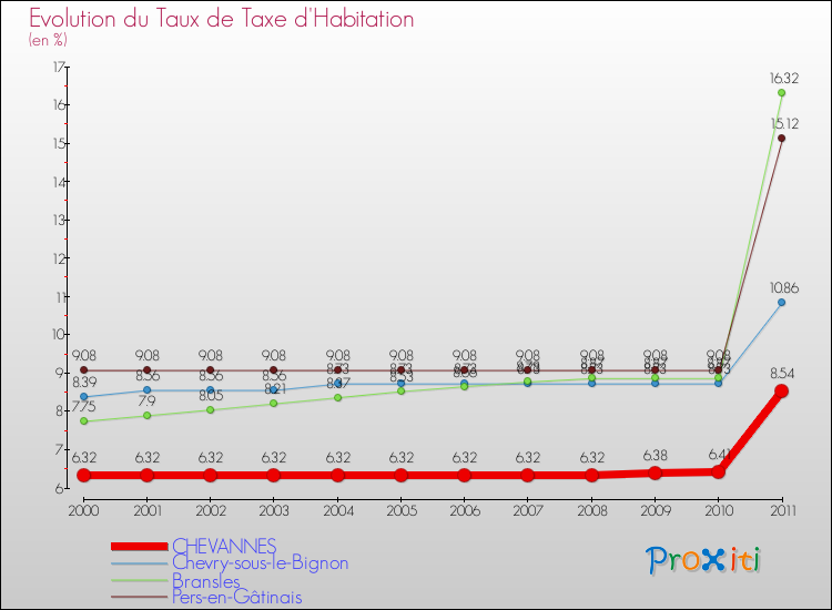 Evolution du taux de la taxe d'habitation pour CHEVANNES et les communes proches Comparaison des taux de la taxe d'habitation pour CHEVANNES et les communes voisines