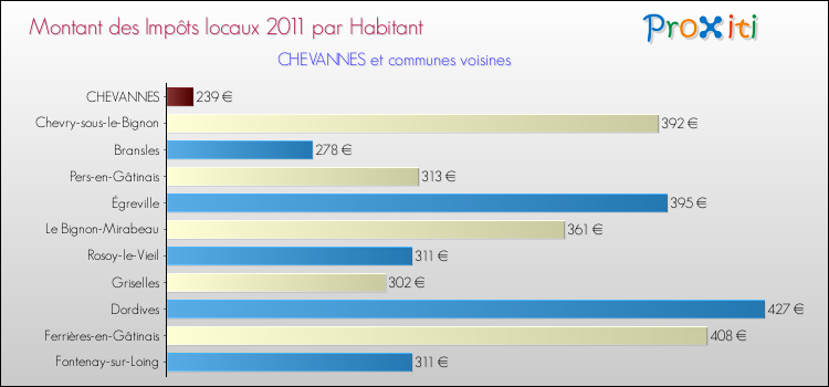 Montant des impôts locaux par Habitant pour CHEVANNES et les communes proches Comparaison des impôts locaux par habitant pour CHEVANNES et les communes voisines