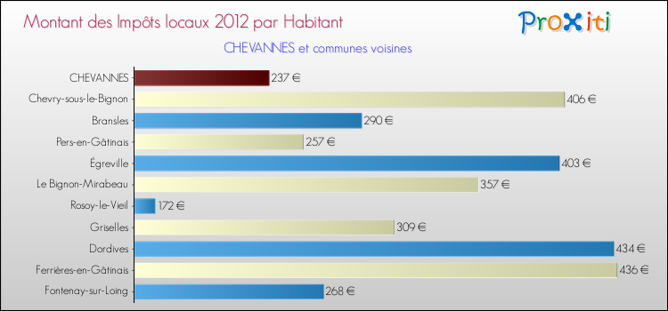 Montant des impôts locaux par Habitant pour CHEVANNES et les communes proches Comparaison des impôts locaux par habitant pour CHEVANNES et les communes voisines
