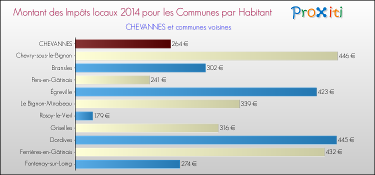 Montant des impôts locaux par Habitant pour CHEVANNES et les communes proches en 2014 Comparaison des impôts locaux par habitant pour CHEVANNES et les communes voisines en 2014