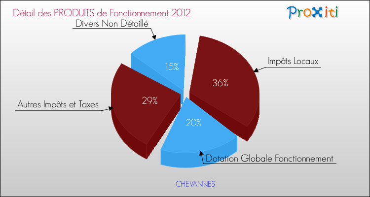 Décomposition du Budget de Fonctionnement 2012 de la commune de CHEVANNES Budget de Fonctionnement 2012 pour la commune de CHEVANNES