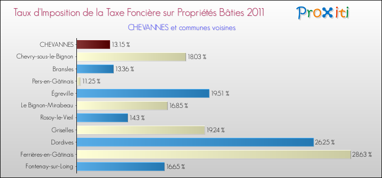 Taux d'imposition de la taxe foncière sur le bati 2011 pour CHEVANNES et les communes proches Comparaison des taux d'imposition de la taxe foncière sur le bati 2011 pour CHEVANNES et les communes voisines