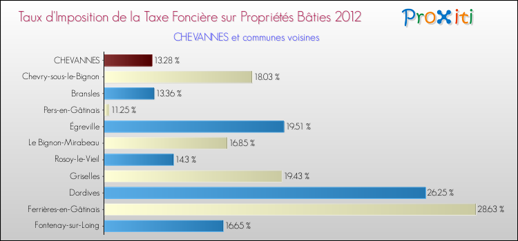 Taux d'imposition de la taxe foncière sur le bati 2012 pour CHEVANNES et les communes proches Comparaison des taux d'imposition de la taxe foncière sur le bati 2012 pour CHEVANNES et les communes voisines