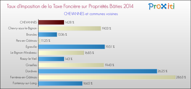Taux d'imposition de la taxe foncière sur le bati 2014 pour CHEVANNES et les communes proches Comparaison des taux d'imposition de la taxe foncière sur le bati 2014 pour CHEVANNES et les communes voisines